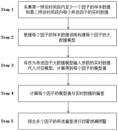 一种基于大数据算法预警火电厂锅炉四管泄漏故障的方法与流程