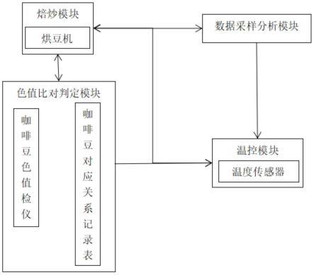 一种咖啡豆不同焙炒程度的精准温控系统的制作方法