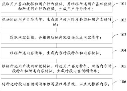 一种内容推荐方法、装置、电子设备和存储介质与流程