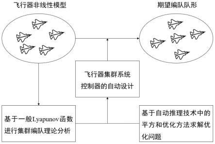 一种集群飞行器系统的控制器自动设计方法