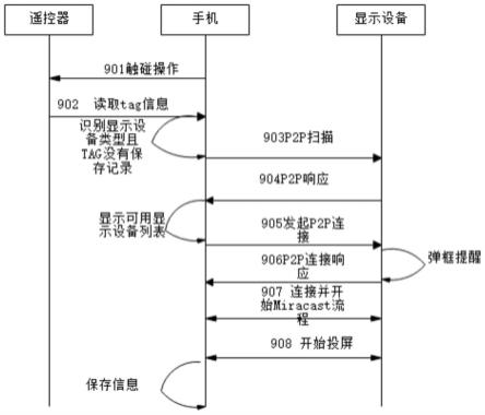 一种通过遥控器实现一碰投屏的终端设备、方法以及系统与流程