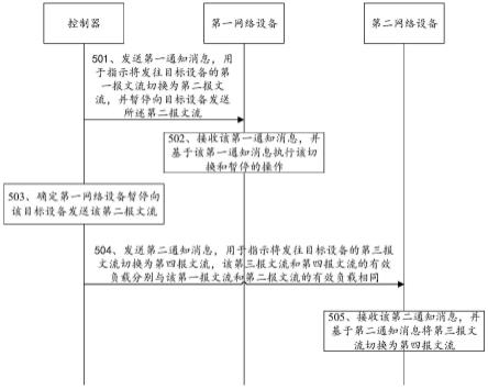 报文流切换处理方法及设备与流程