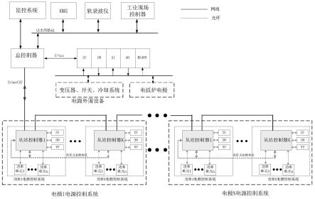 一种直流电弧炉供电电源控制系统的制作方法