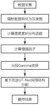 一种基于Gamma变换的自增强方法