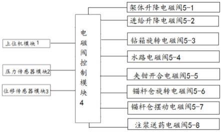 一种锚杆支护电液控制系统及方法与流程