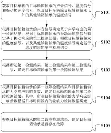 轨道车辆轴箱轴承的故障检测方法和装置与流程