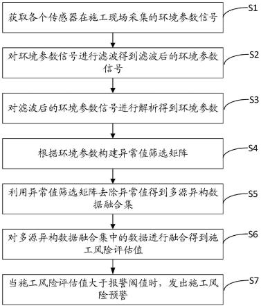 一种多源异构数据相融合的动态风险评估方法与系统与流程