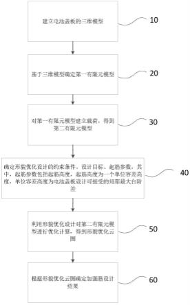 基于形貌优化设计的电池盖板加强筋设计方法及电子装置与流程