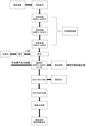 沉钒废水回收利用制取尿素的方法