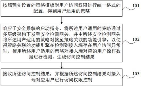 基于零信任的访问控制方法、装置及设备与流程