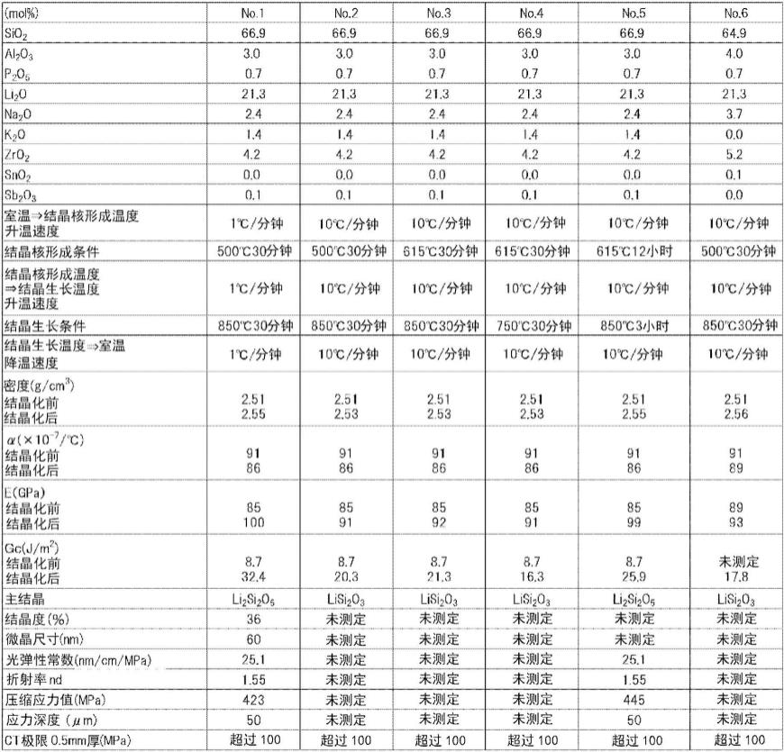 强化玻璃以及强化用玻璃的制作方法