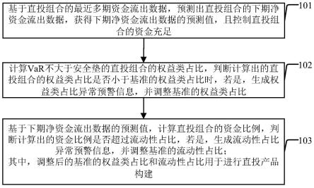 直投组合的再平衡跟踪方法及装置与流程