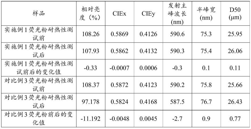 一种橙红色荧光粉及其制备方法与流程