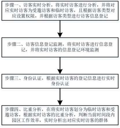 一种用于园区人员通行管理的访客管控方法与流程