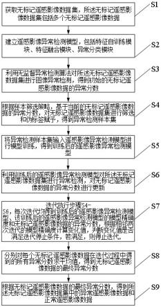 一种改进的无监督遥感影像异常检测方法与流程