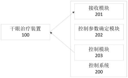 干眼治疗装置的控制系统的制作方法