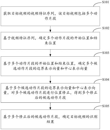 视频识别方法、装置、设备、系统及存储介质与流程