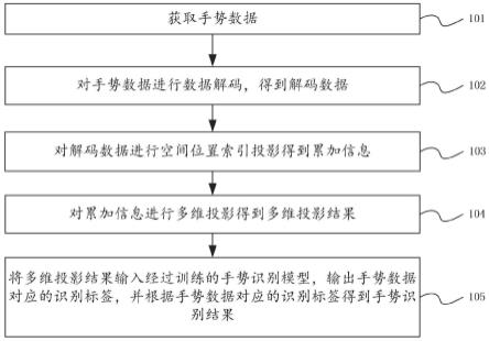 手势识别方法及相关设备