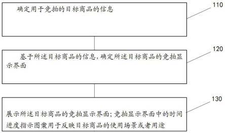 确定商品竞拍显示界面的方法和装置与流程