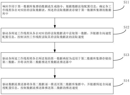 数据流生成方法及其装置、设备、介质、产品与流程