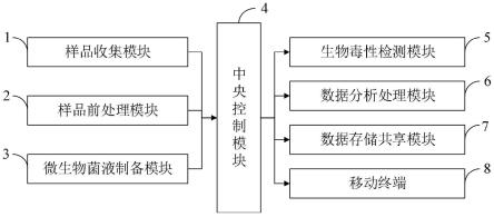 血糖仪基于双酚类物质进行生物毒性检测的应用