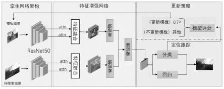 一种结合特征增强与模板更新的目标跟踪方法