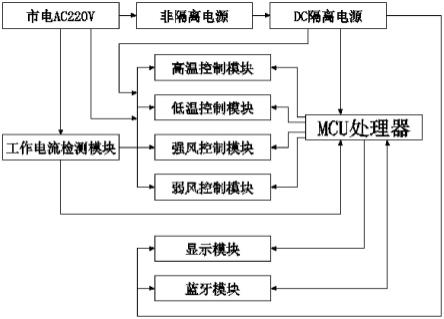 一种基于共享经济的智能懒人自助吹风机的制作方法