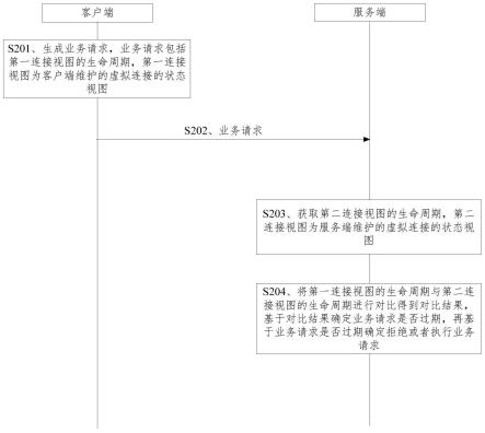 业务请求处理方法及装置与流程