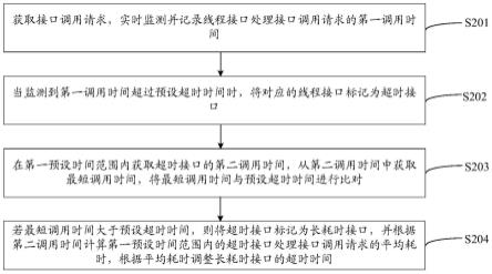 接口调用超时处理方法、装置、设备及存储介质与流程