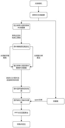 一种基于光场相机的茶叶采摘点检测方法