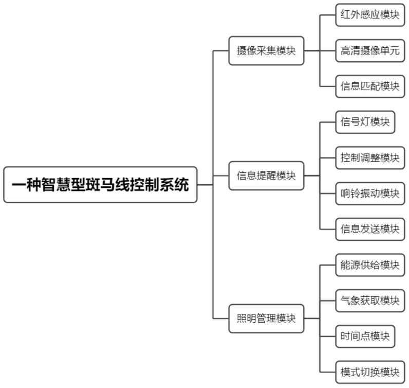 一种智慧型斑马线控制系统的制作方法