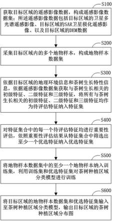 茶树种植区域提取方法及系统与流程