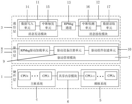 一种多核核间实时通信系统及方法与流程