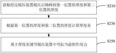 辊压装置弯缸调控方法、装置、控制装置和辊压系统与流程