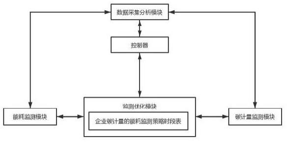 基于企业碳计量的能耗监测优化方法与流程