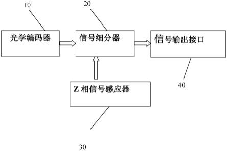 用于光栅尺的反射式光学读数头的制作方法