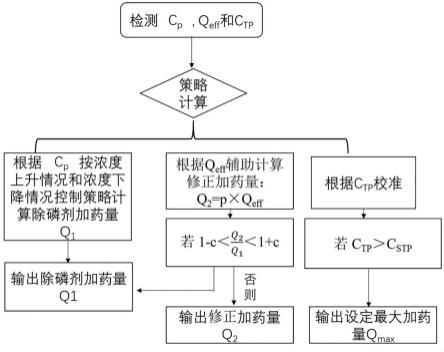 一种高效沉淀池的除磷剂投加方法和投加装置与流程