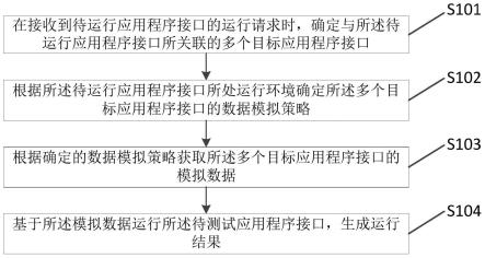 一种应用程序接口的运行方法、系统、计算机设备及介质与流程