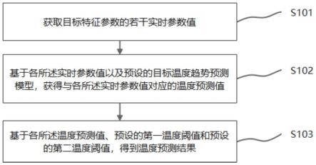 一种温度预测方法、装置、存储介质和电子设备与流程