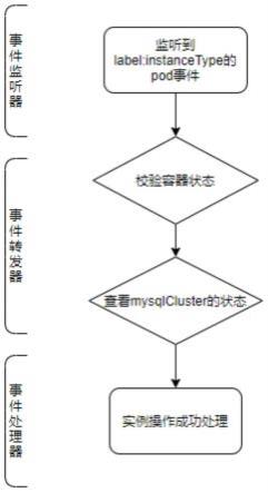 一种MySQL实例状态处理方法及装置与流程