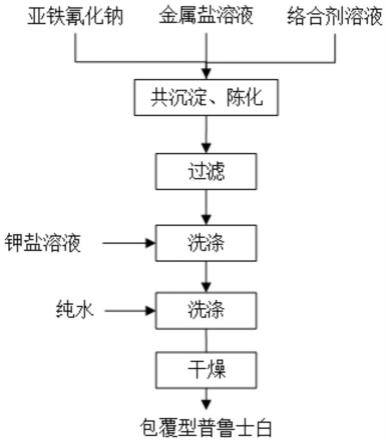 一种包覆型普鲁士白及其制备方法和应用与流程