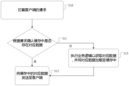 一种大规模集群请求处理方法、装置以及介质与流程