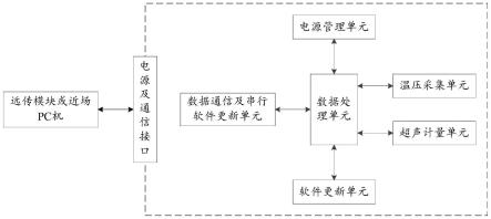 一种可远程、近场升级的超声波燃气表计量模块的制作方法