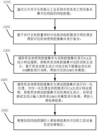 分片并行化机制的工控设备入侵检测方法和系统与流程