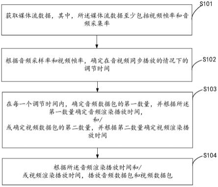 一种媒体数据的处理方法、装置、终端设备和存储介质与流程