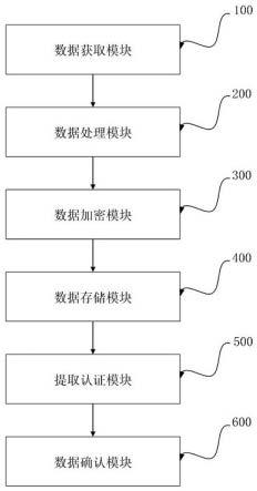 基于联盟区块链和大数据的金融数据安全存储系统及方法与流程