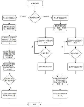 一种写穿策略下多核系统的验证方法和系统与流程