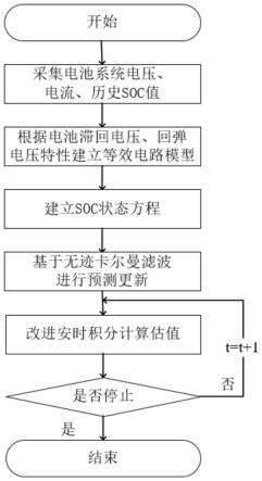 一种基于初值补偿无迹卡尔曼滤波算法的锂离子电池自适应荷电估计方法