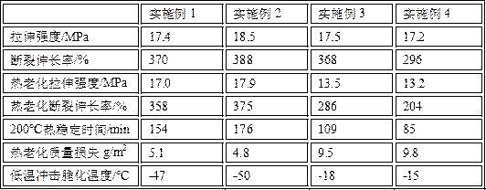 一种耐高低温的聚氯乙烯柔性材料及其制备方法与流程