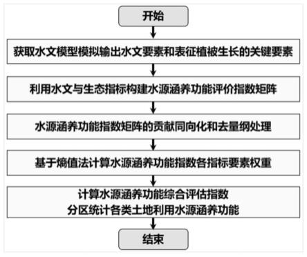 融合水文与生态要素的水源涵养功能定量诊断方法及系统